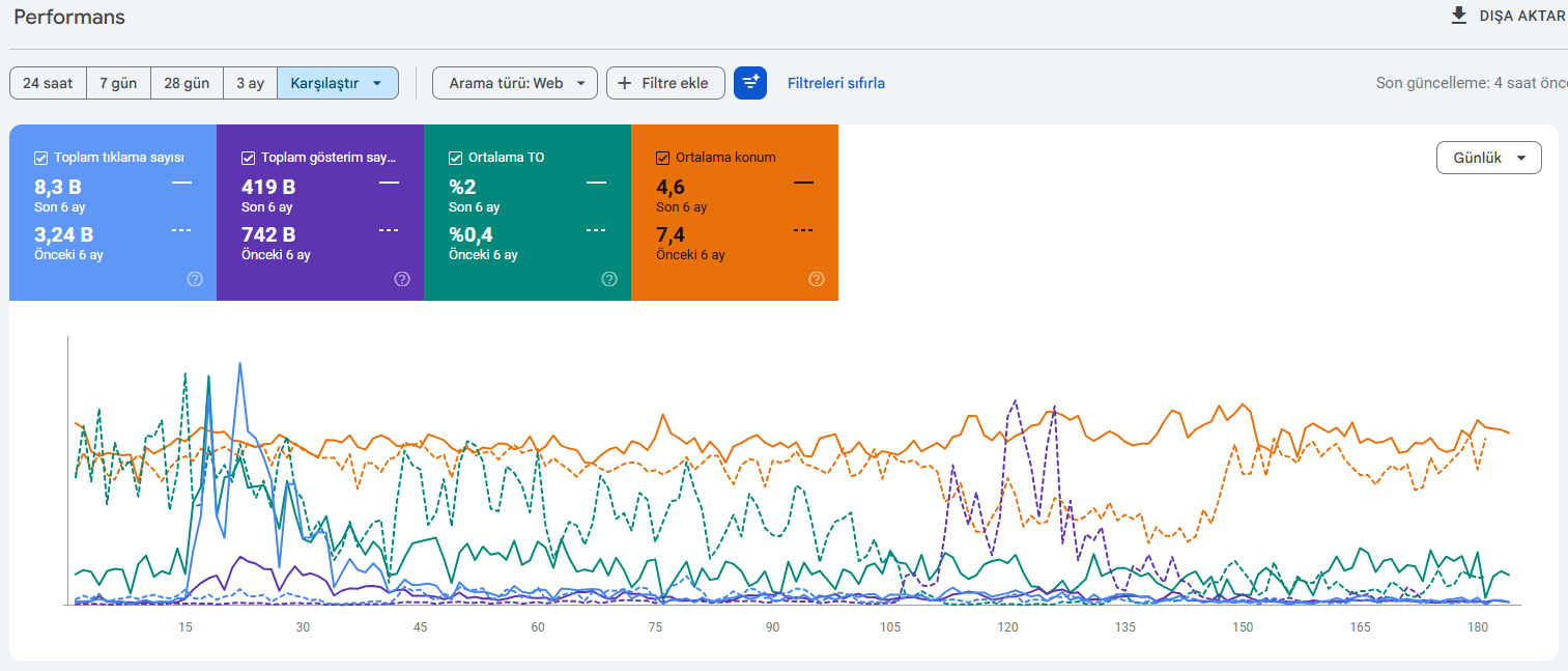Konya SEO Ajansı Google Search Console Organik Trafik Artışı