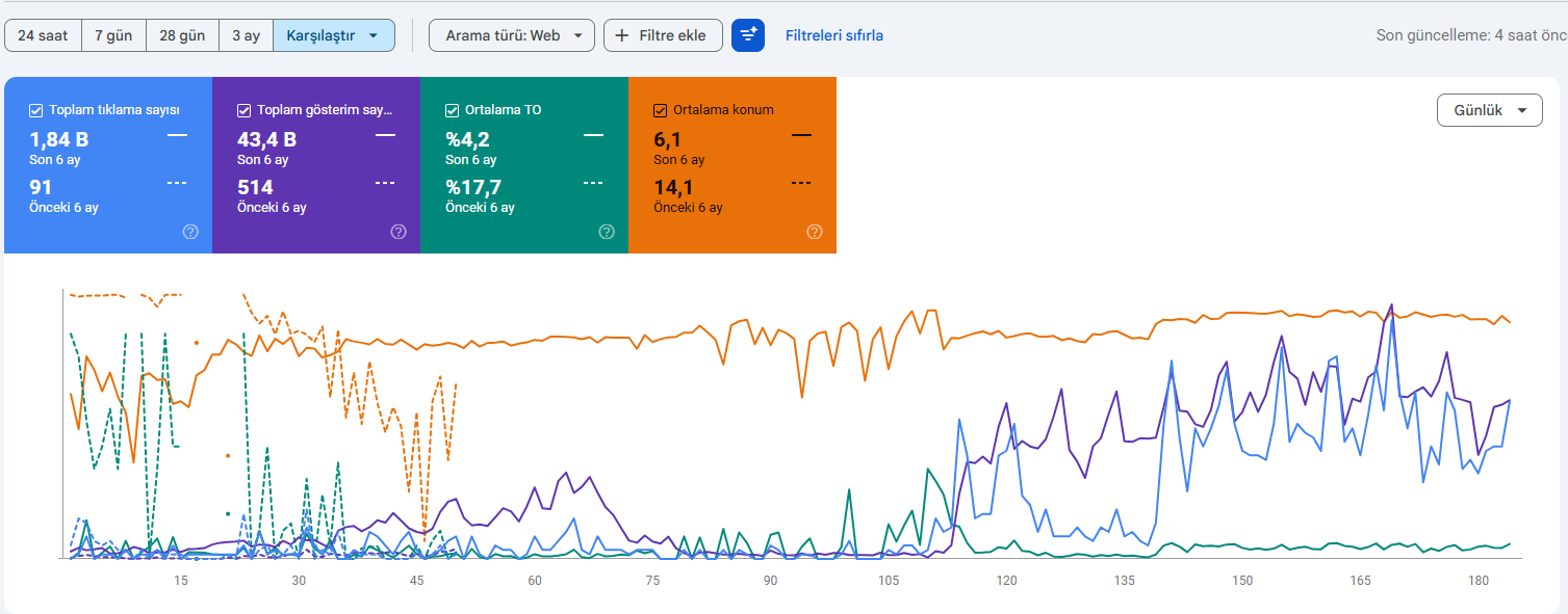 Konya Yerel SEO Tıklanma ve Gösterim İstatistikleri